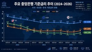 2026년 하반기 글로벌 금리 사이클, 한국 가계에 미치는 영향