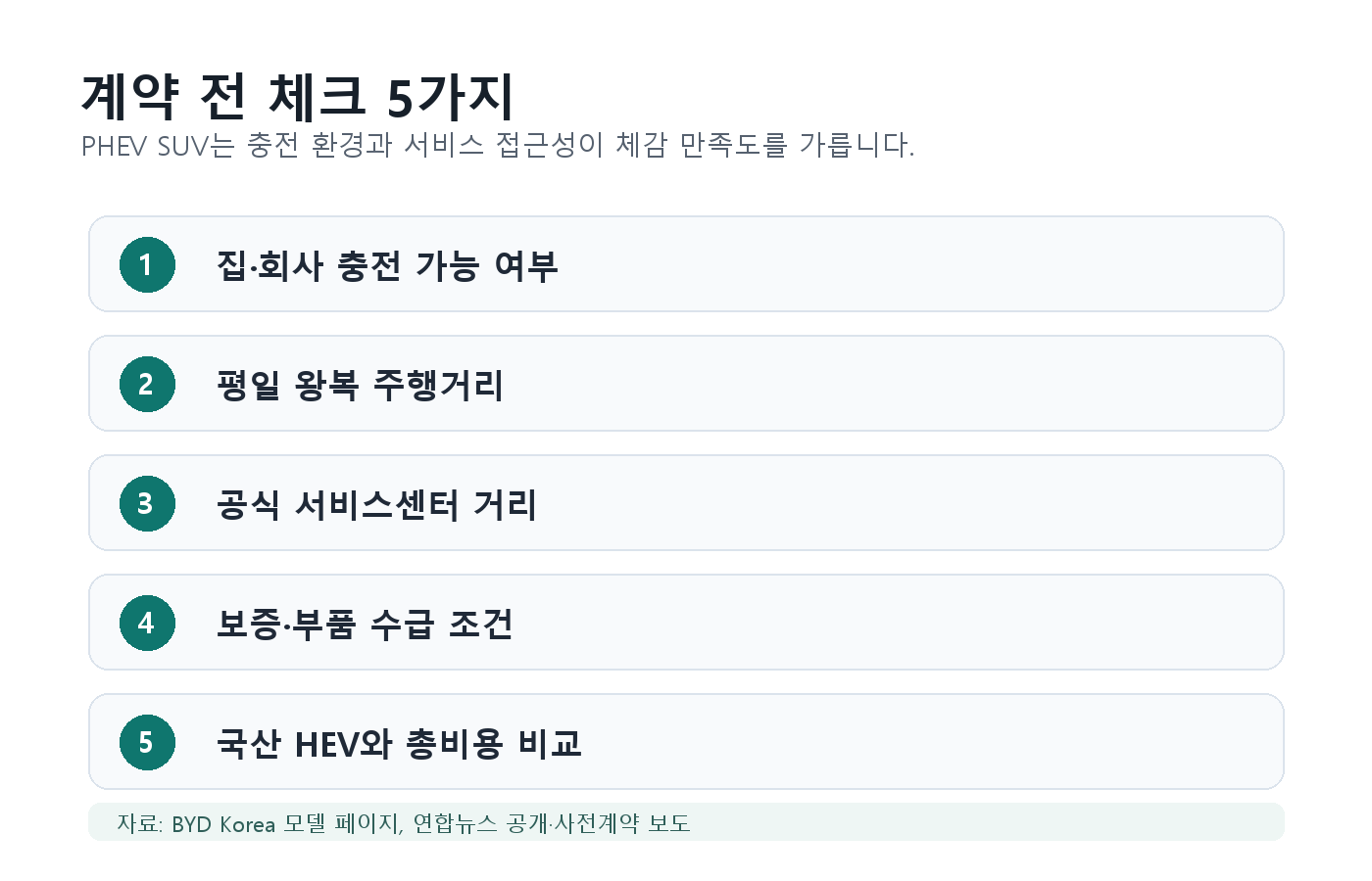 BYD 씨라이언 6 DM-i 구매 전 충전 환경 주행거리 서비스센터 보증 총비용을 확인하는 체크리스트
