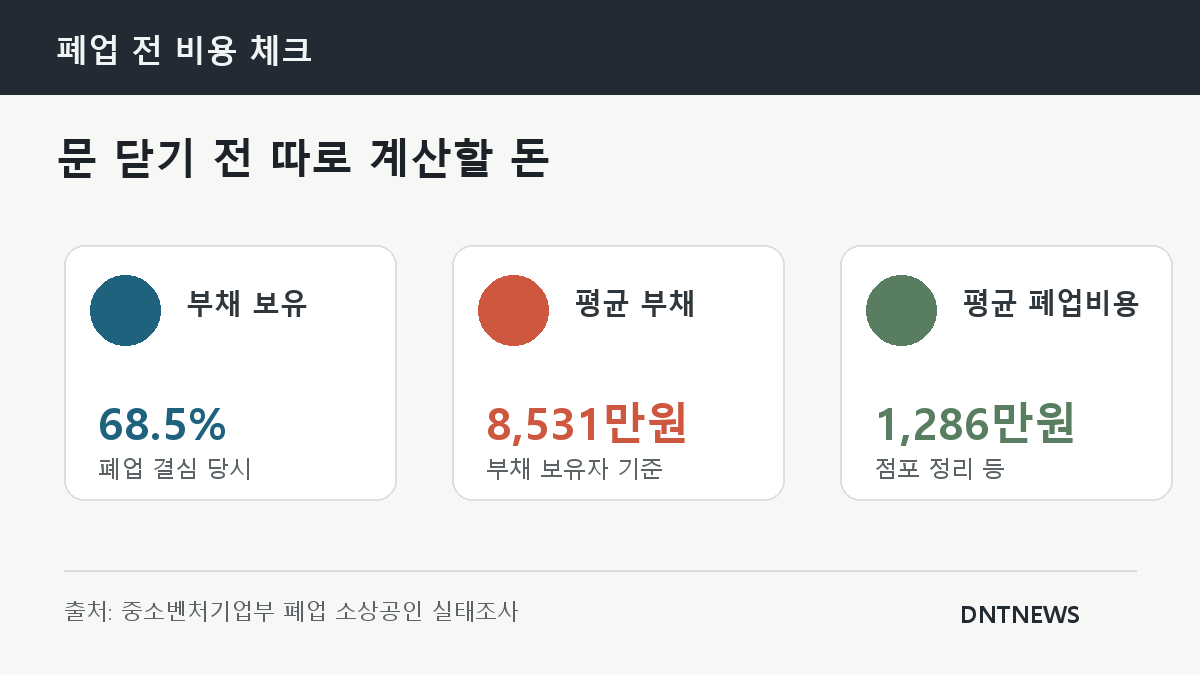 부채 보유율 68.5%, 평균 부채 8,531만원, 평균 폐업비용 1,286만원을 정리한 그래픽