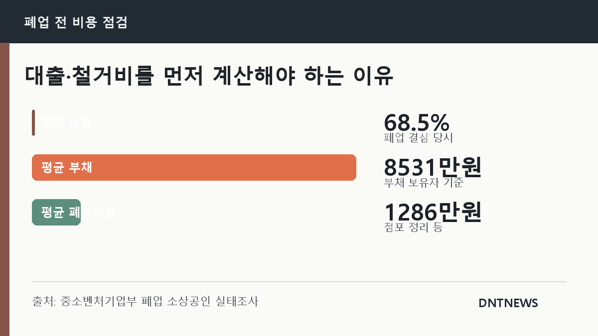 폐업 전 부채 보유율과 평균 부채, 평균 폐업비용을 정리한 인포그래픽
