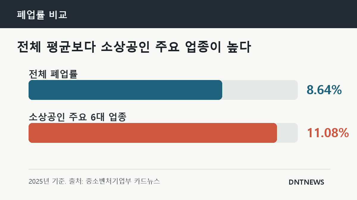 전체 폐업률 8.64%와 소상공인 주요 6대 업종 폐업률 11.08%를 비교한 그래픽