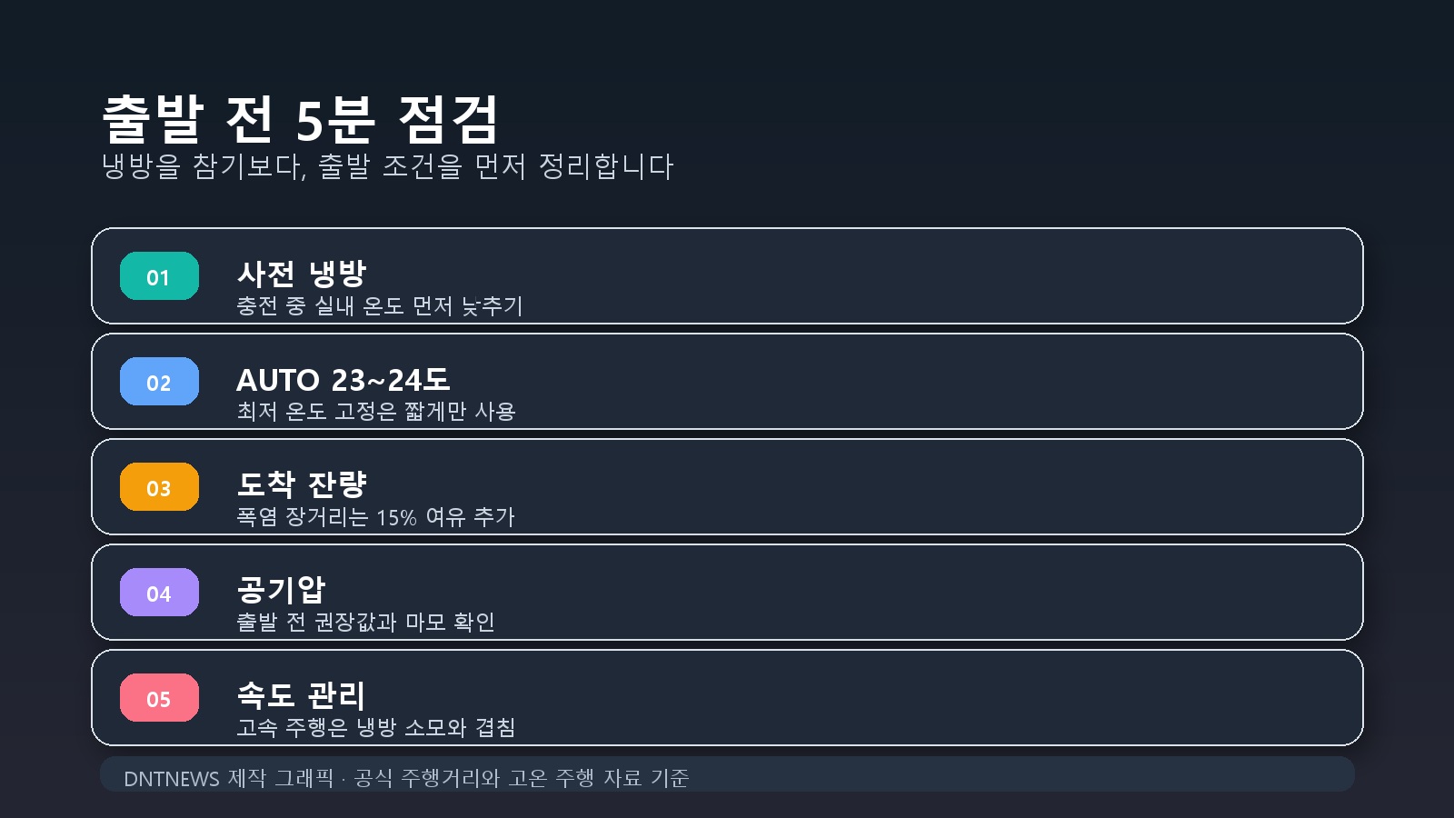 여름 전기차 출발 전 사전 냉방 온도 도착 잔량 공기압 속도 점검 그래픽