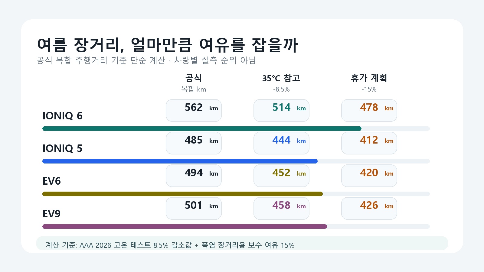 아이오닉6 아이오닉5 EV6 EV9 여름 장거리 주행거리 여유 계산 그래픽