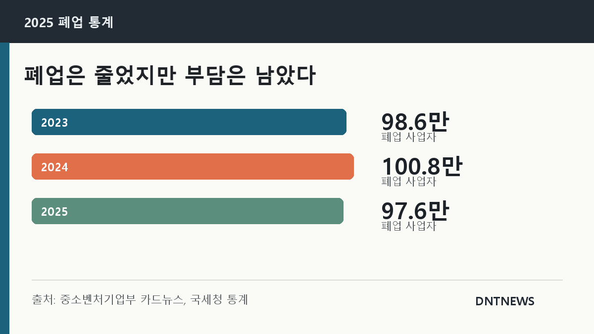 2023년부터 2025년까지 폐업 사업자 수를 비교한 DNTNEWS 인포그래픽