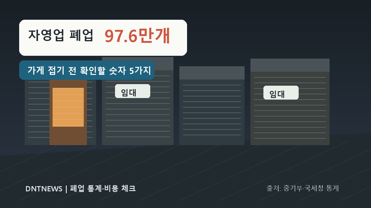 닫힌 상가 거리와 자영업 폐업 97.6만개 수치를 함께 배치한 DNTNEWS 대표 이미지