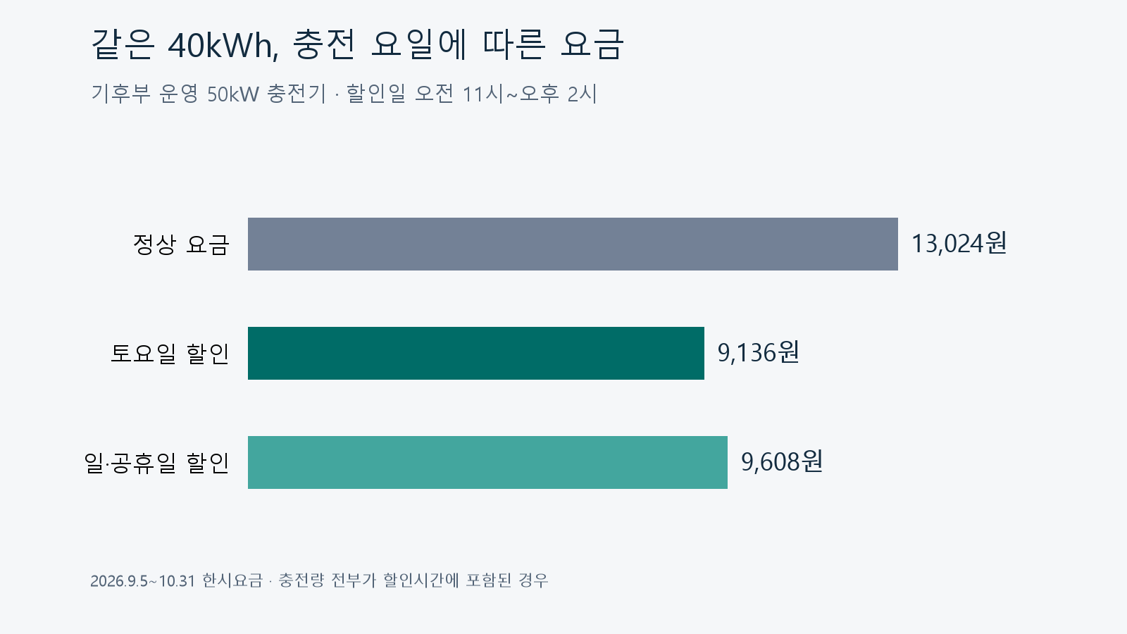 기후부 50kW 충전기 40kWh 요금 비교: 정상 13024원, 토요일 9136원, 일요일·공휴일 9608원