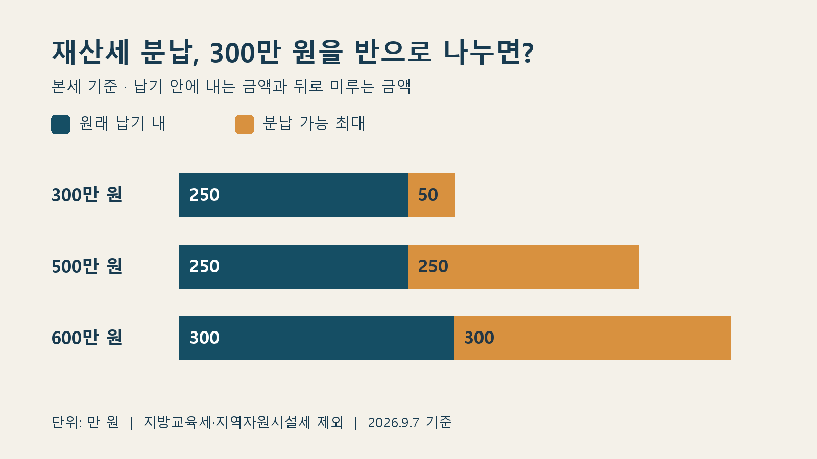 본세 300만·500만·600만 원의 납기 내 금액과 분납 가능 금액 비교