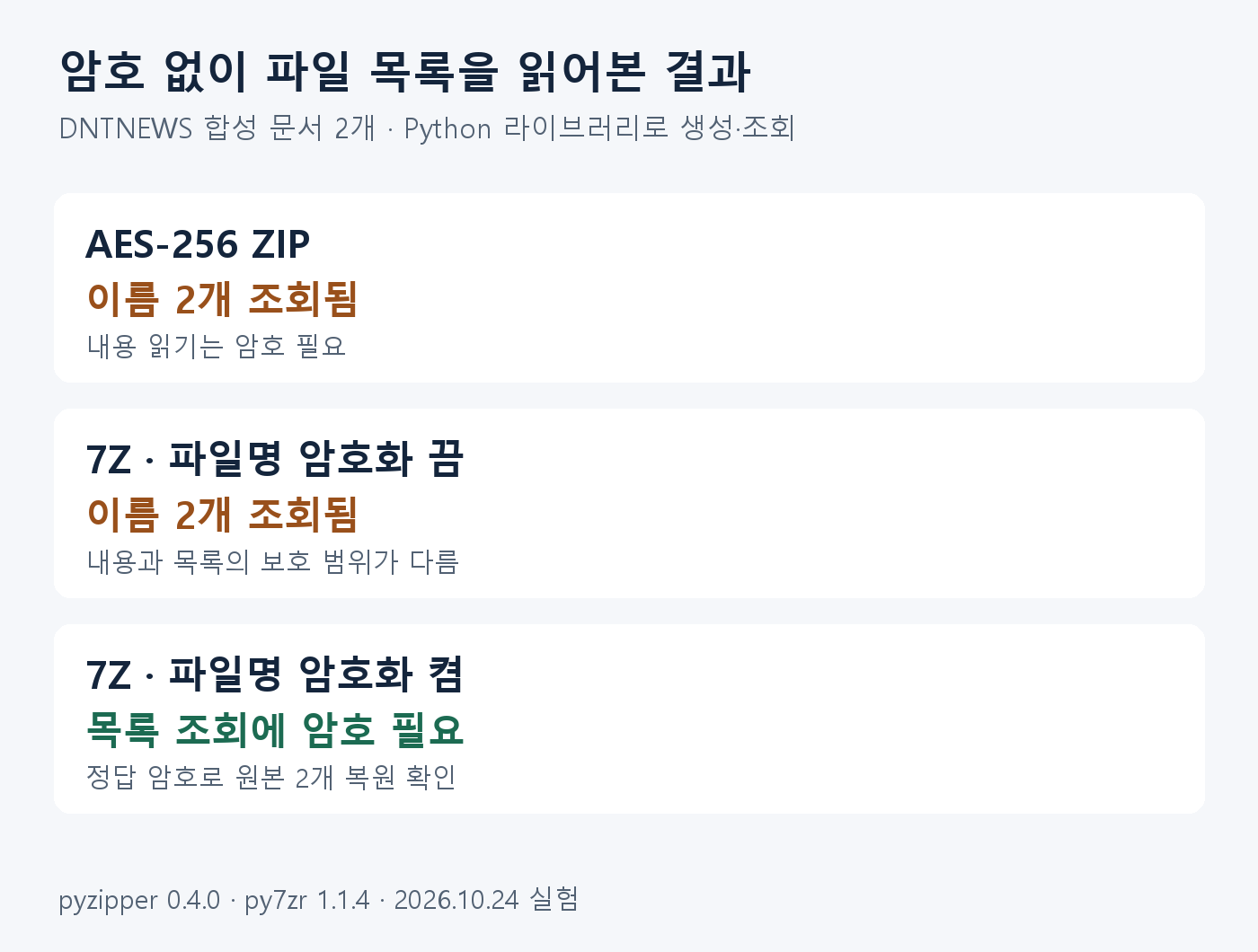 AES256 ZIP과 파일명 암호화 끔7Z는 목록조회 성공, 파일명 암호화 켬7Z는 암호 요구한 실험 결과