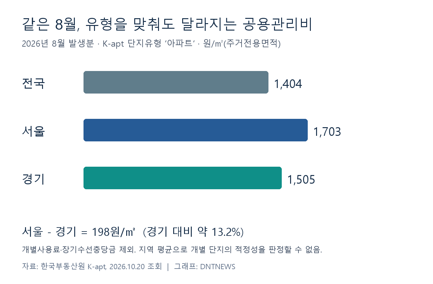 2026년 8월 발생분 아파트 유형 공용관리비 표시값은 전국 1404원, 서울 1703원, 경기 1505원이며 서울과 경기의 차이는 198원이다